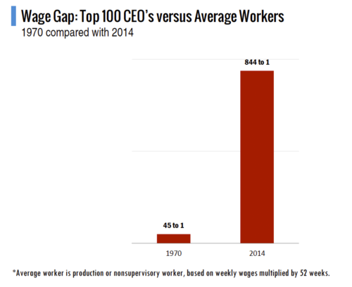 Wage Gap Graph